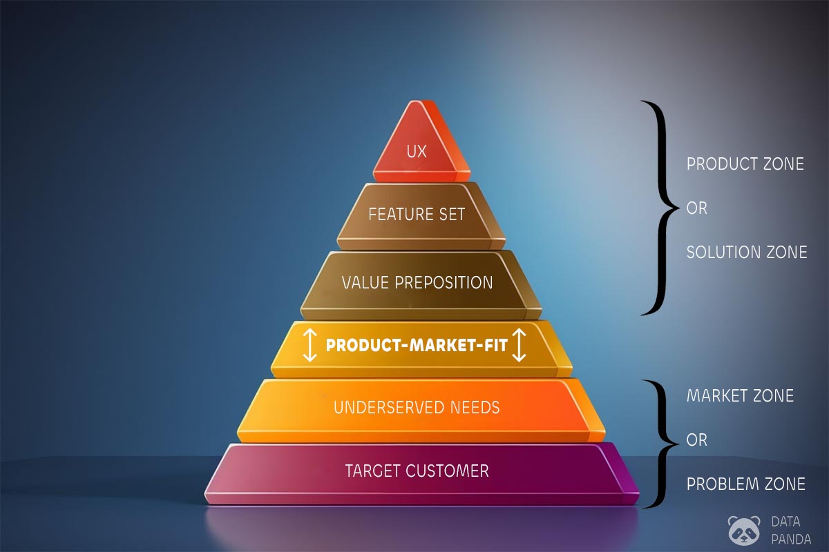 Product-market fit pyramid