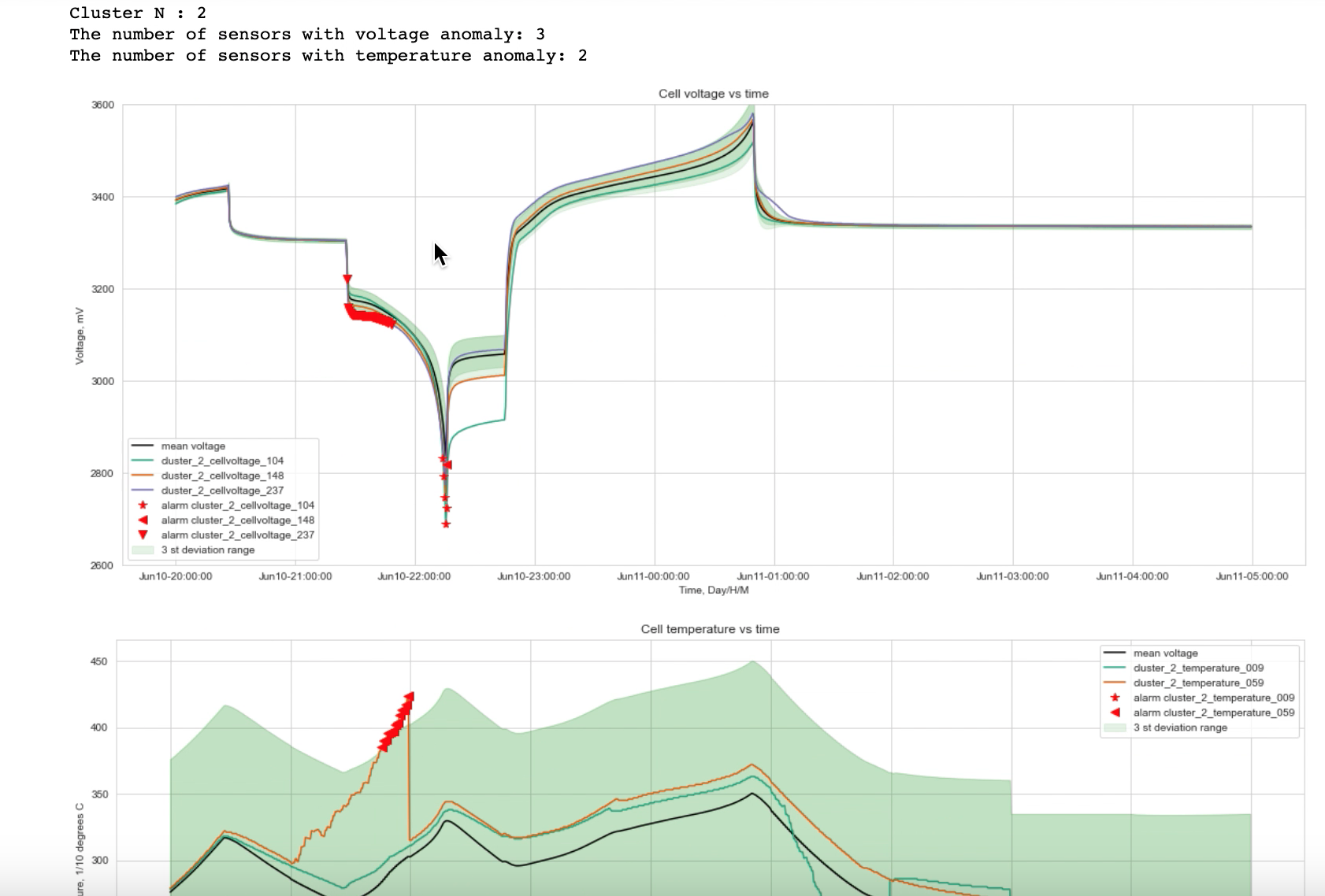 Anomaly detection system project detail
