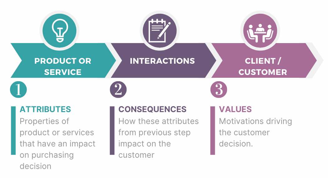 Laddering technique levels