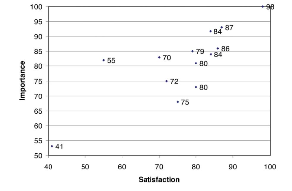 Example of different features on Importance - Satisfaction scale