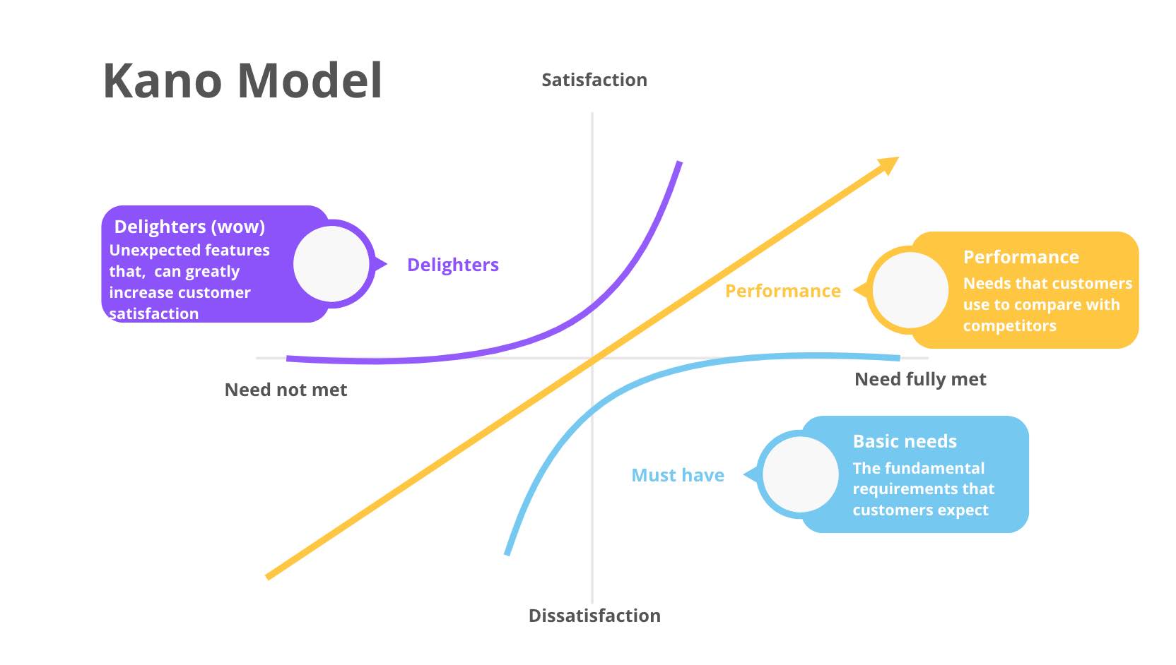 Kano model general