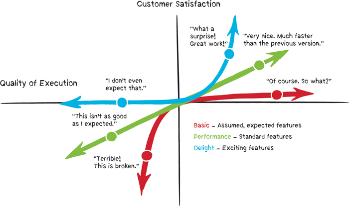 Kano model user emotions