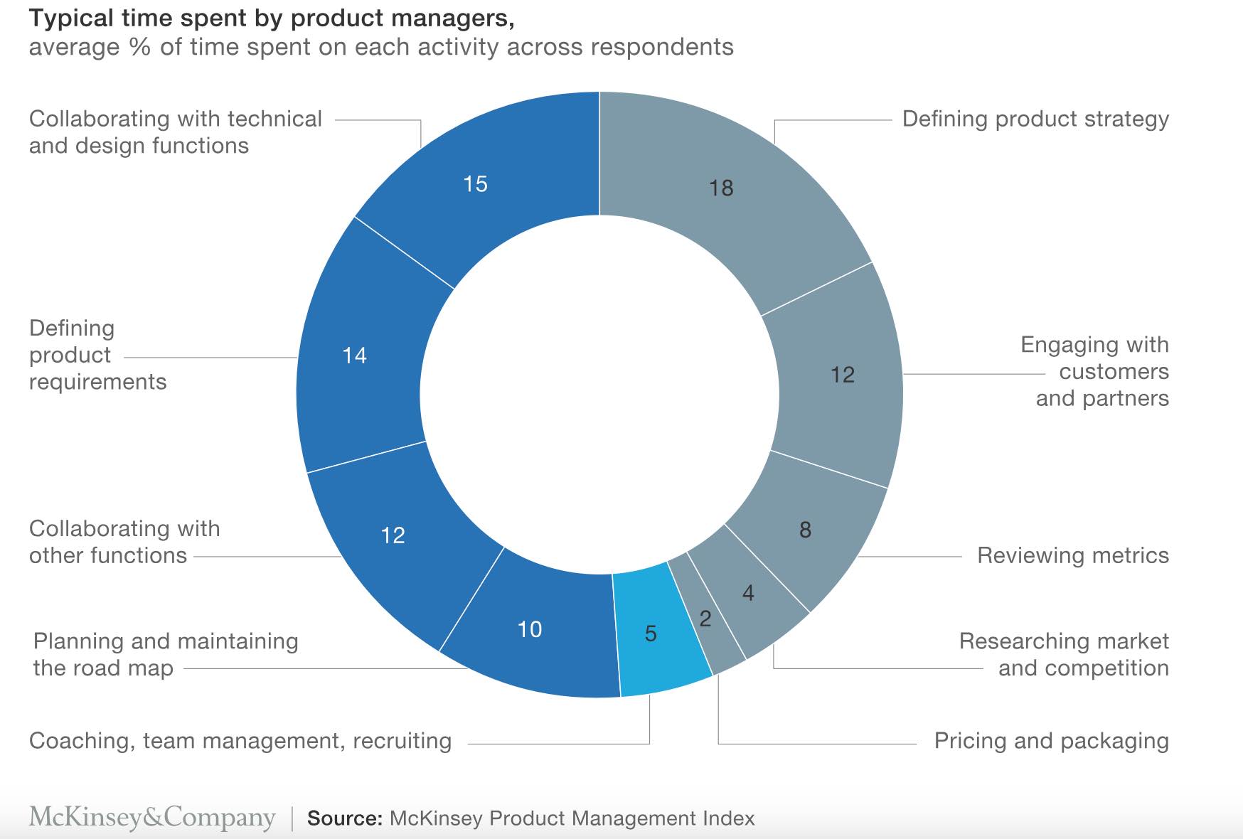 Product manager time diagram