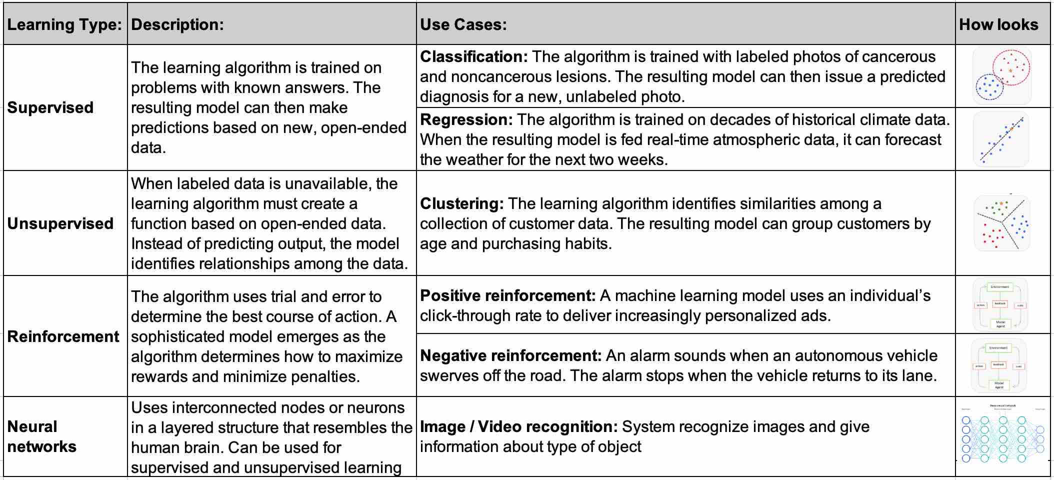 Machine Learning types spreadsheet