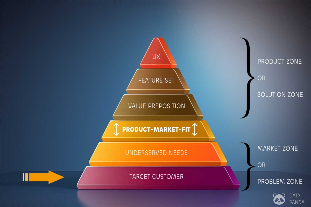 Product-market fit pyramid, target customer