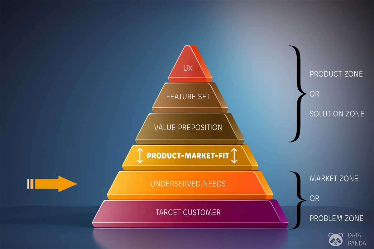 Product-market fit pyramid, undeeserved needs