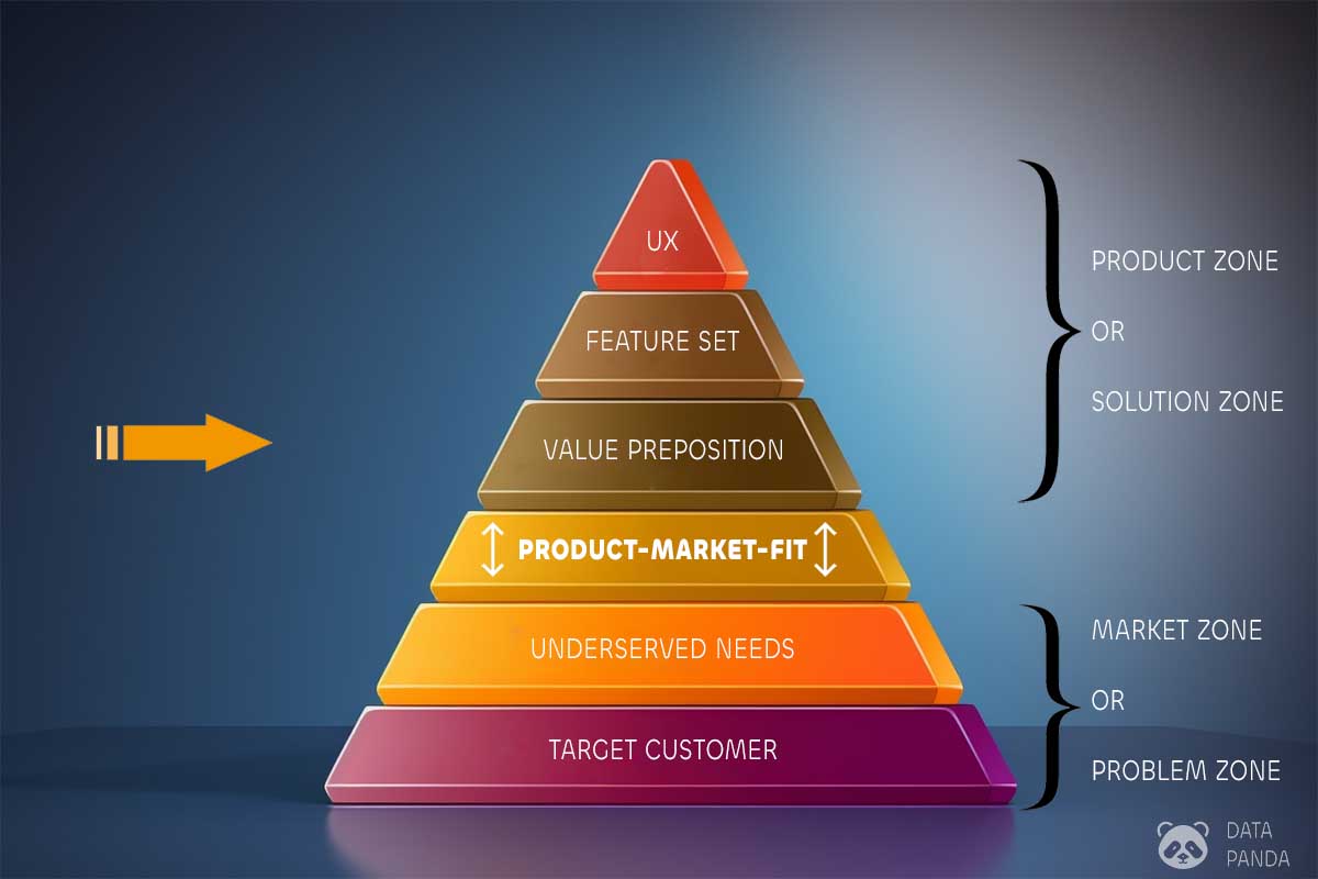 Product-market fit pyramid, value preposition