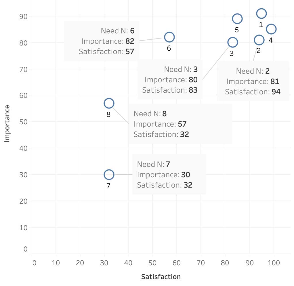 Image showing importance and satisfaction for multiple features