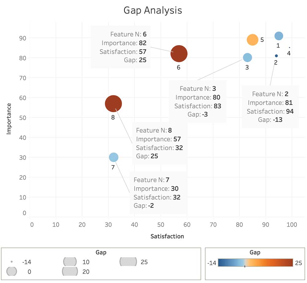 Image showing gap between Importance and satisfaction