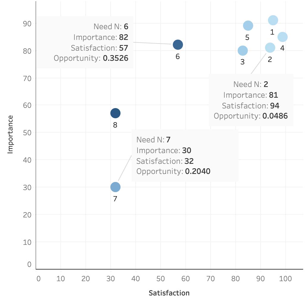Opportunity for improvement score for several features