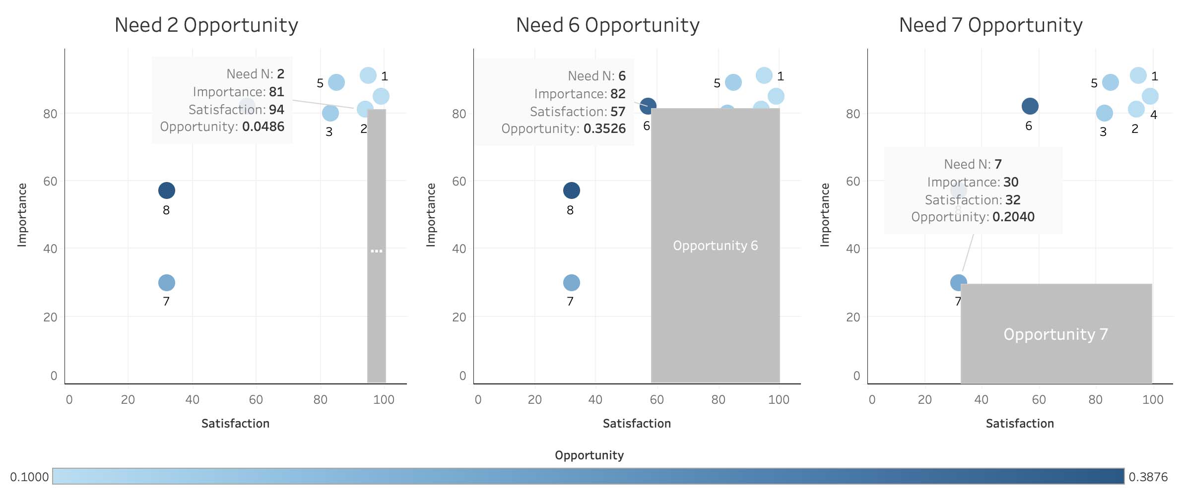 Opportunity score are for several needs illustrated