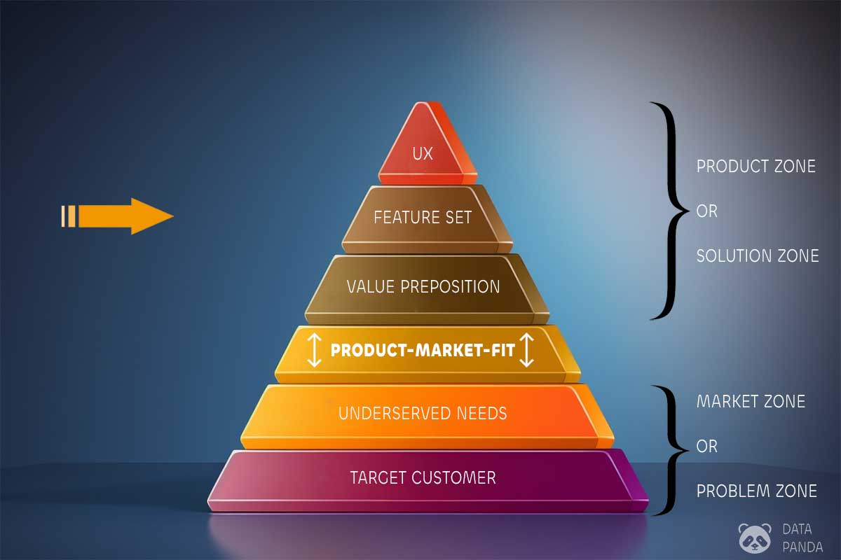 Product-market fit pyramid, feature set