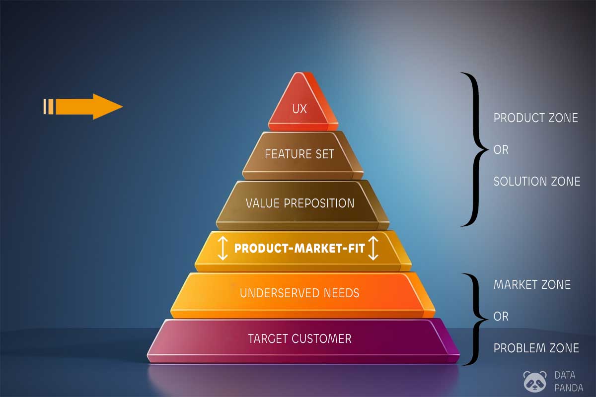 Product-market fit pyramid, user experience (UX)
