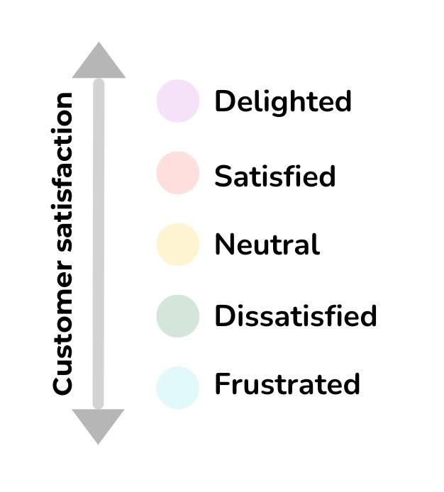 Kano model: Customer satisfaction axis
