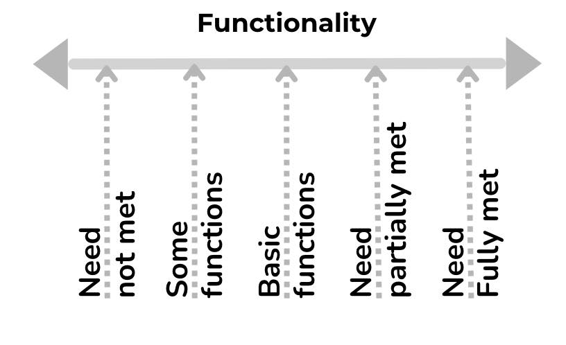 Kano model: functionality axis