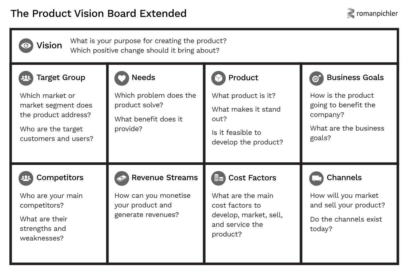 Product vision board by Roman Pichler