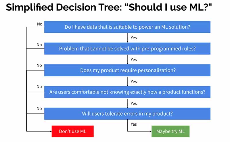 Decision tree if company should use ML