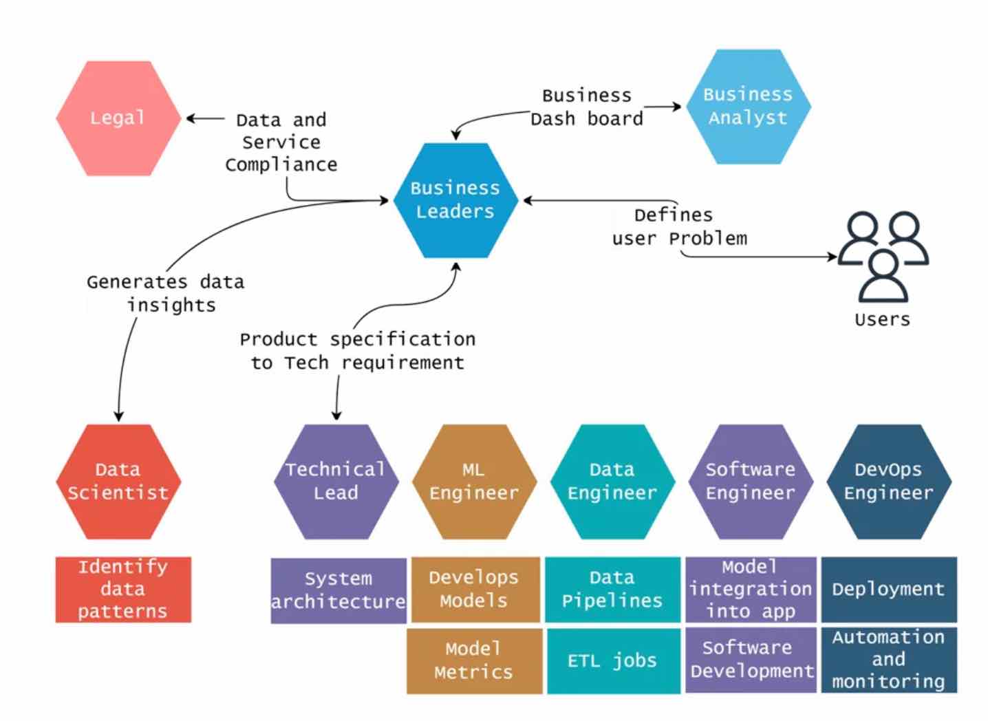 ML project team diagram