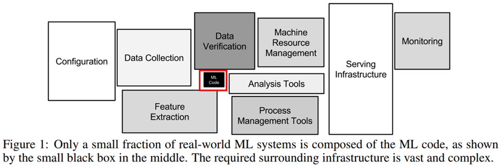 Diagram showing how much efforts are take by different compoents of ML project