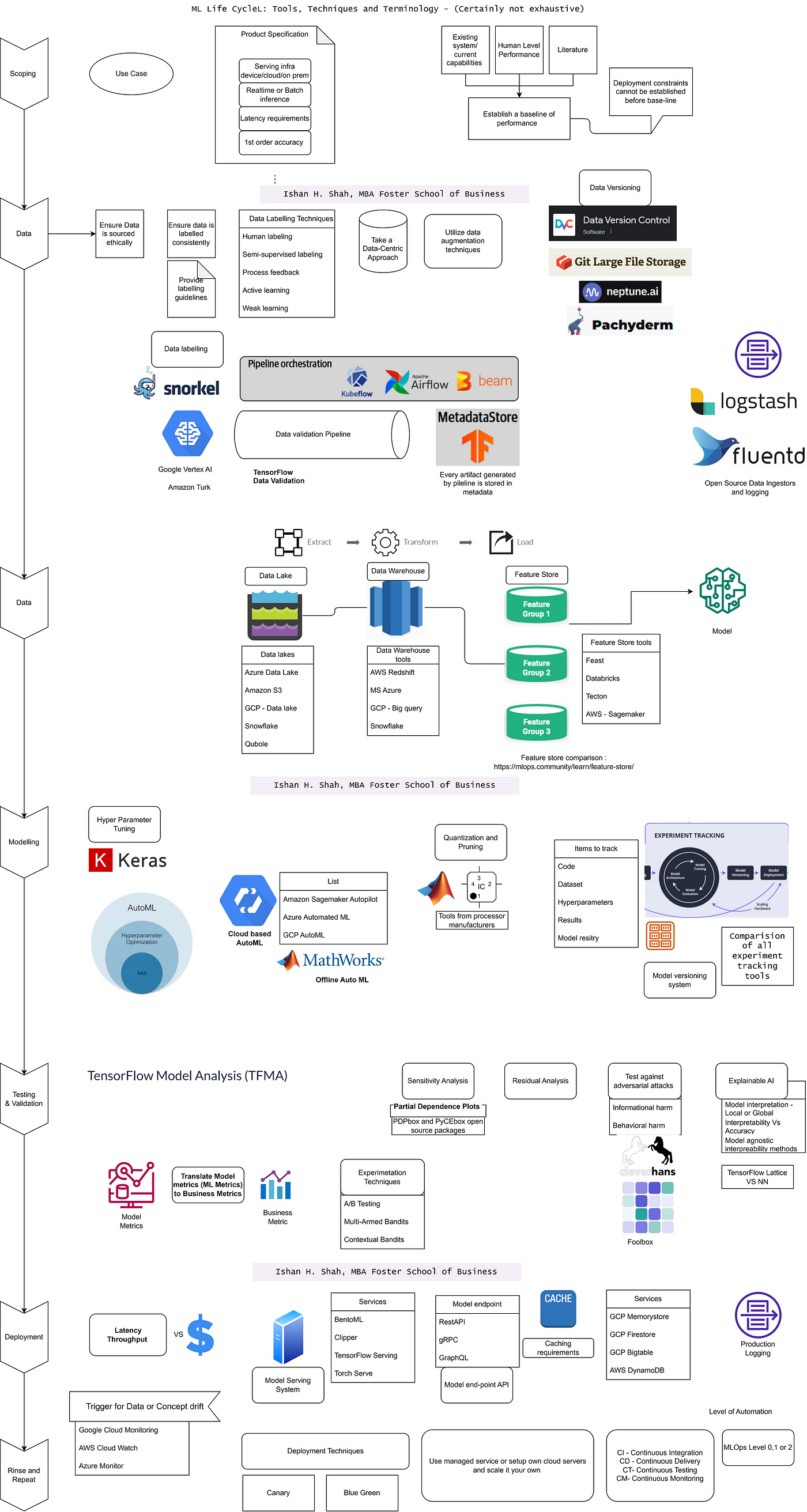 ML/AI process map with frameworks that are used during development