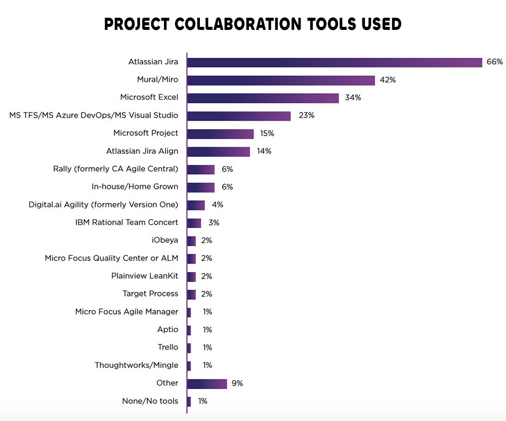 Infographics what agile tools are used