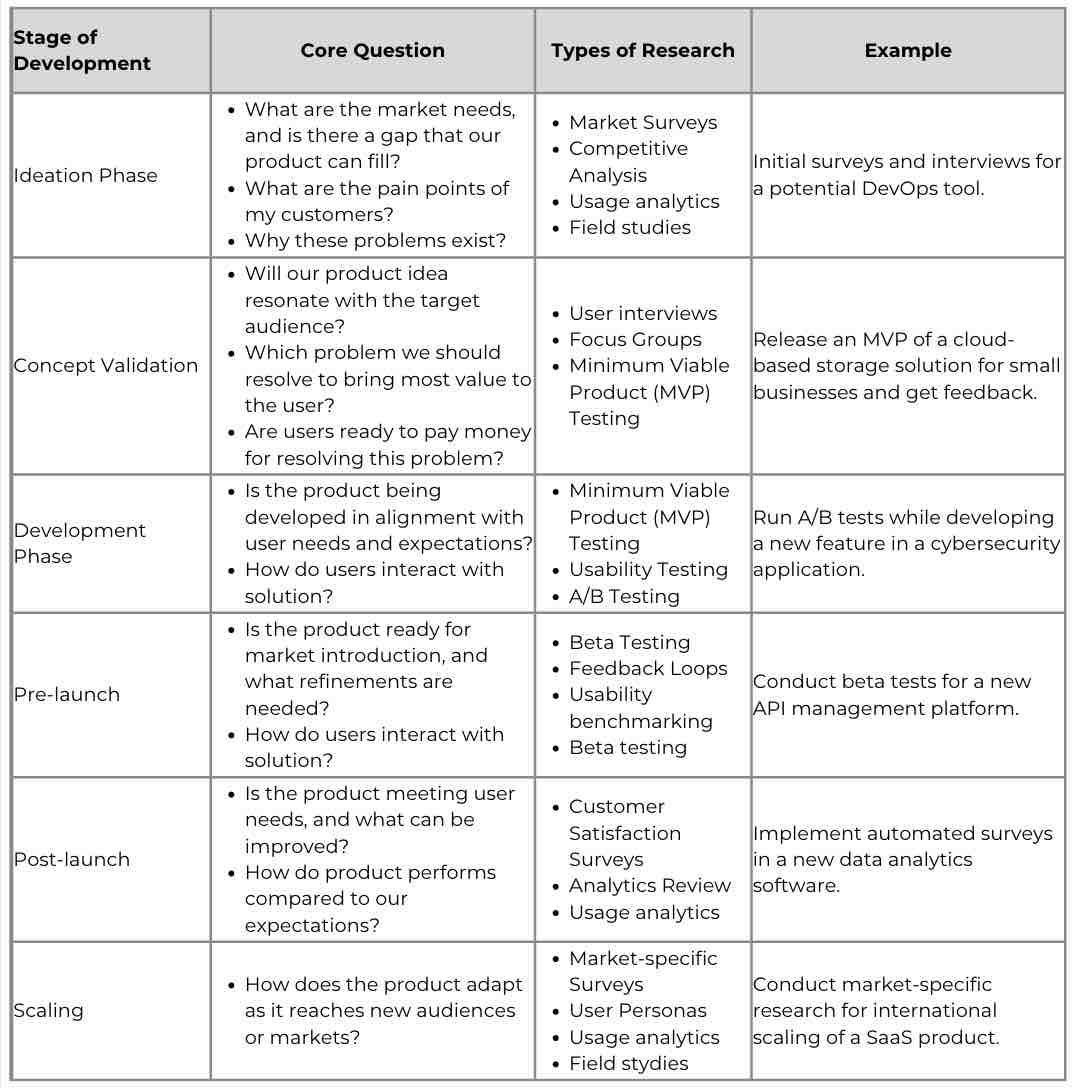 When to do user research, summary