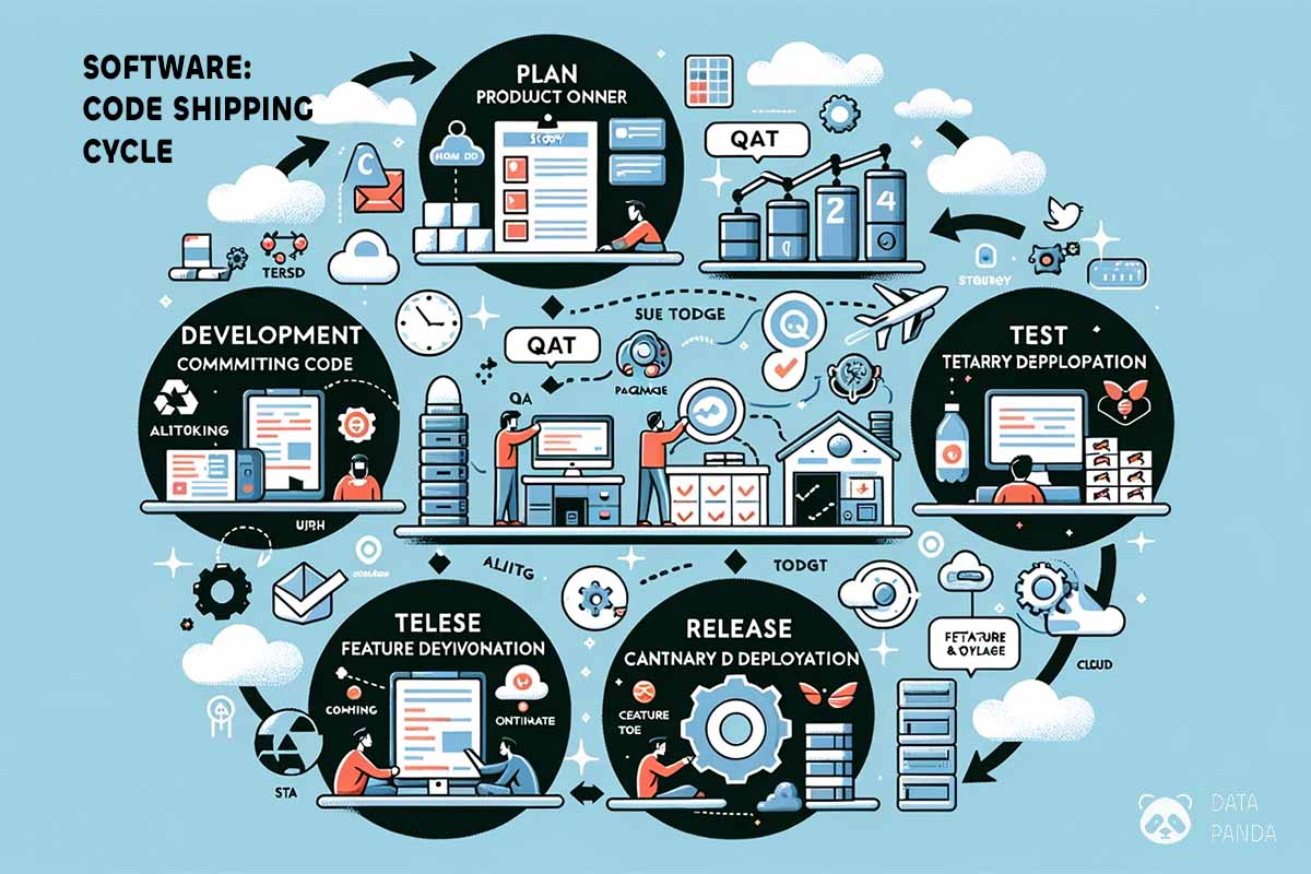 Software: Code shipping cycle