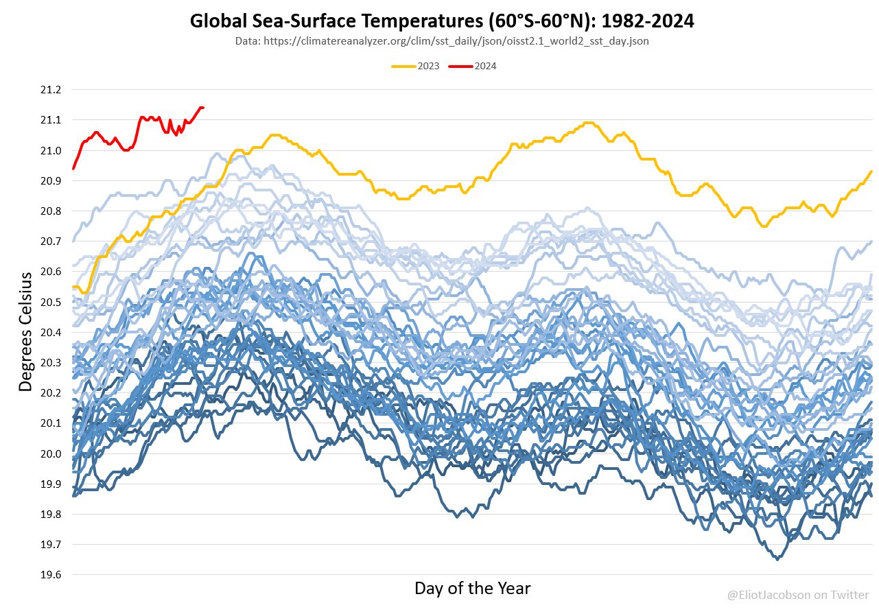 Global sea surface temperatures