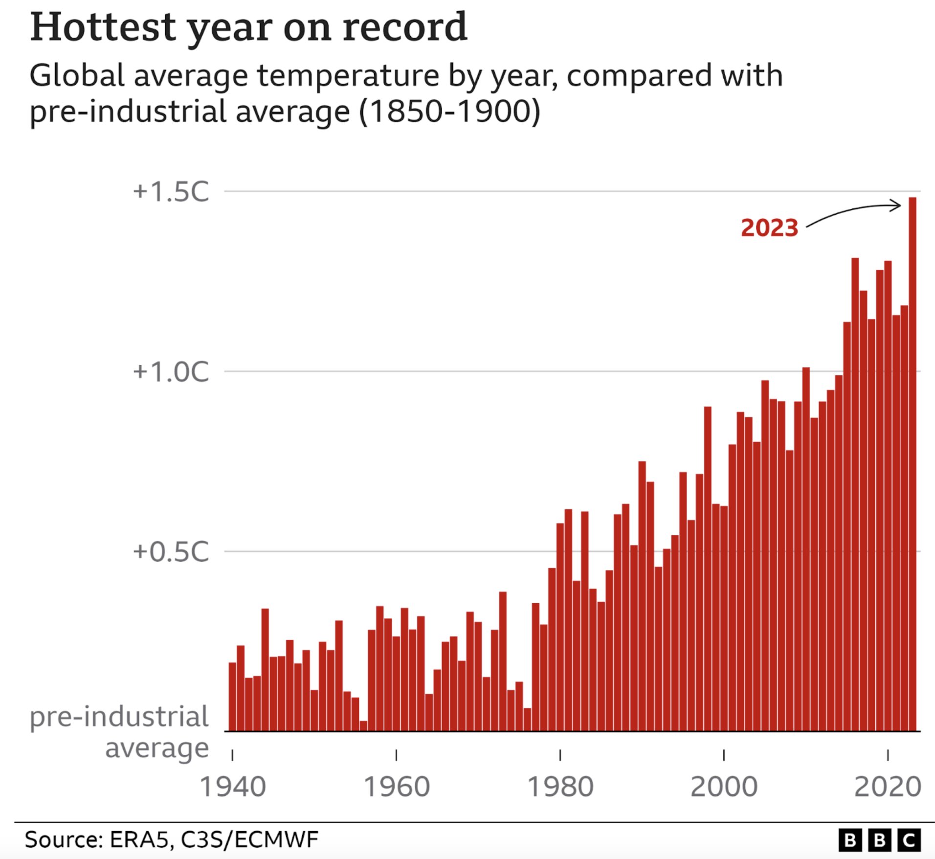 Hottest year on Record